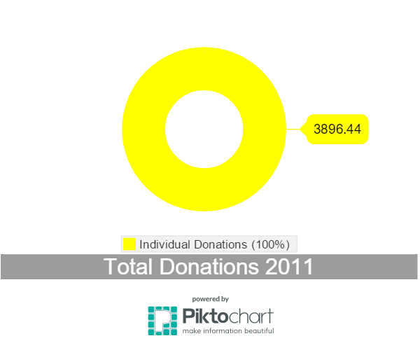 Donations 2011