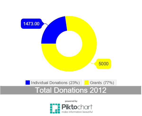 Donations 2012