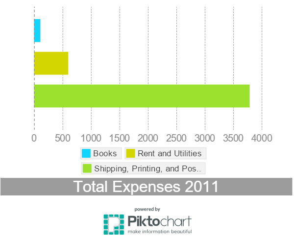 Expenses 2011