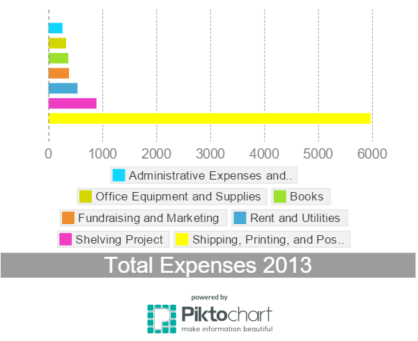 Expenses 2013