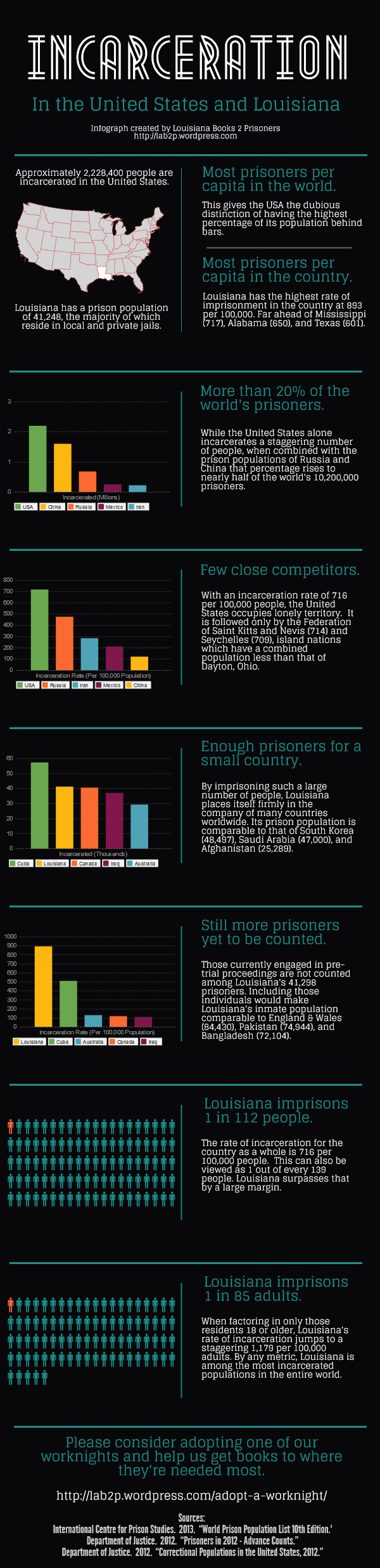 Incarceration in the USA and Louisiana