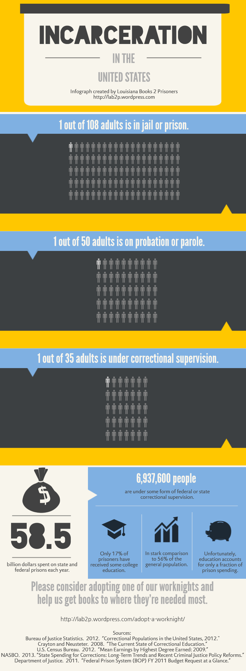 Incarceration in the USA