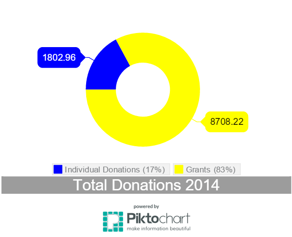 Donations 2014