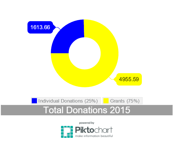 Donations 2015